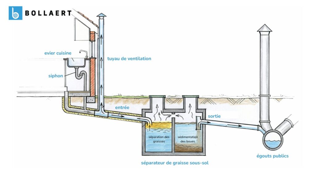 Schéma technique détaillant l'installation d'un séparateur de graisse enterré, illustrant le raccordement de la cuisine, la colonne de ventilation primaire vers le toit, le processus de séparation des graisses et des boues, et l'évacuation vers les égouts publics.